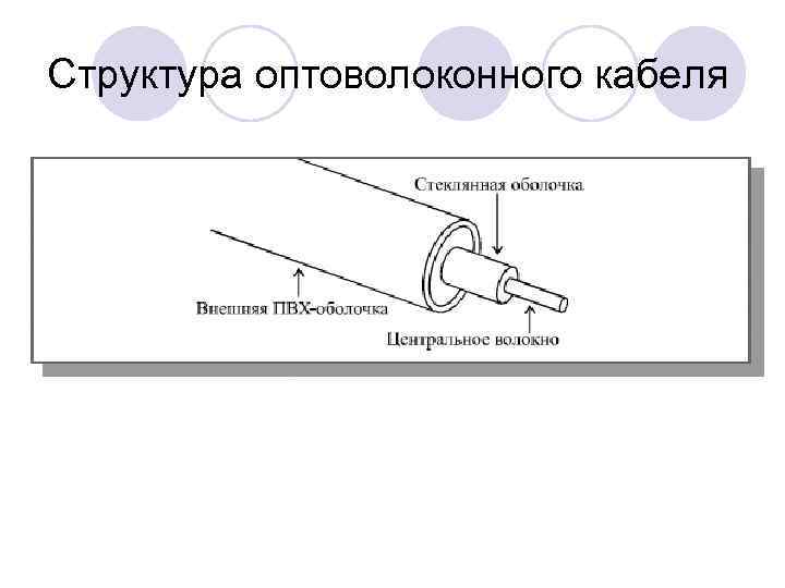 Оптическая структура. Волокно оптический кабель строение. Схема строения оптоволокна. Многомодовый оптический кабель структура. Структура волоконно оптического кабеля.