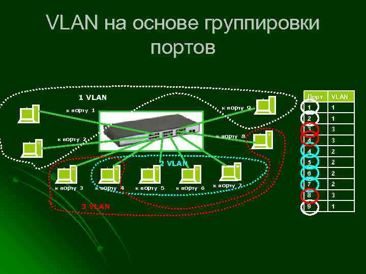 VLAN на основе группировки портов 1 VLAN Порт 3 VLAN к порту 5 к