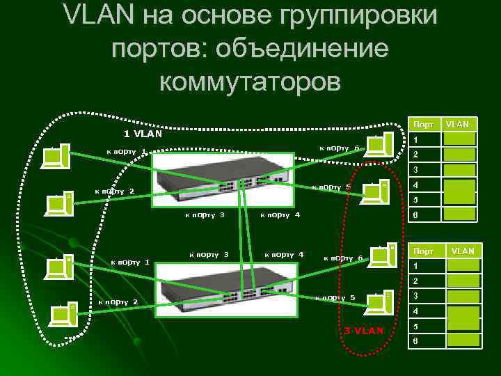 VLAN на основе группировки портов: объединение коммутаторов Порт к порту 1 к порту 3