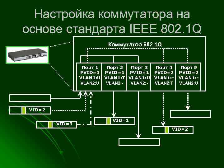 Настройка коммутатора на основе стандарта IEEE 802. 1 Q Коммутатор 802. 1 Q Порт