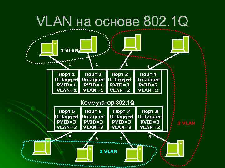 VLAN на основе 802. 1 Q 1 VLAN 1 2 3 Порт 1 Порт