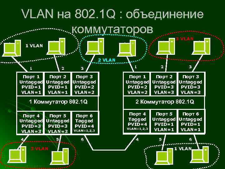 VLAN на 802. 1 Q : объединение коммутаторов 3 VLAN 1 VLAN 2 VLAN