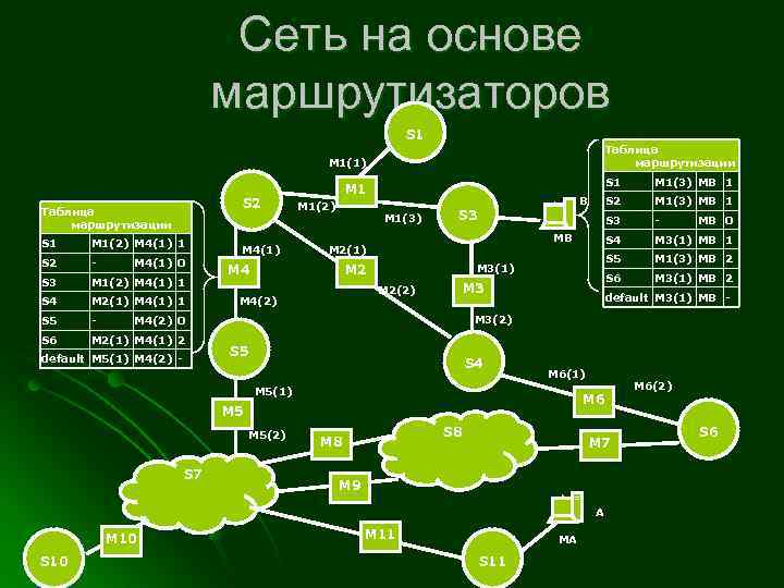 Сеть на основе маршрутизаторов S 1 Таблица маршрутизации M 1(1) S 2 Таблица маршрутизации