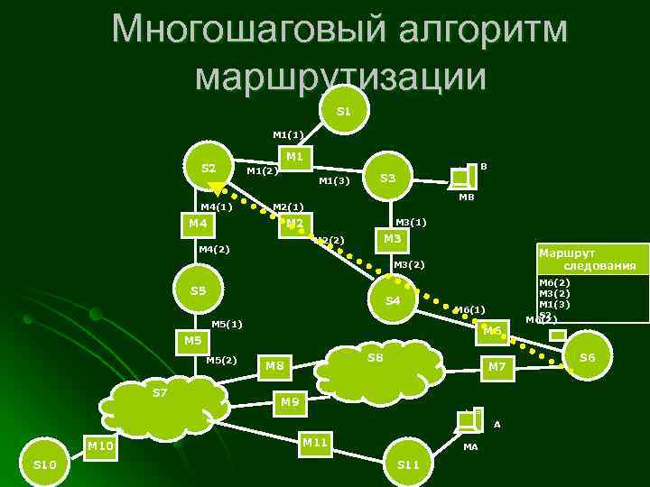 Многошаговый алгоритм маршрутизации S 1 M 1(1) S 2 M 4(1) M 1(2) B