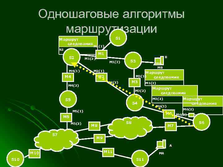 Одношаговые алгоритмы маршрутизации Маршрут следования S 2 M 4(1) S 1 M 1(1) M