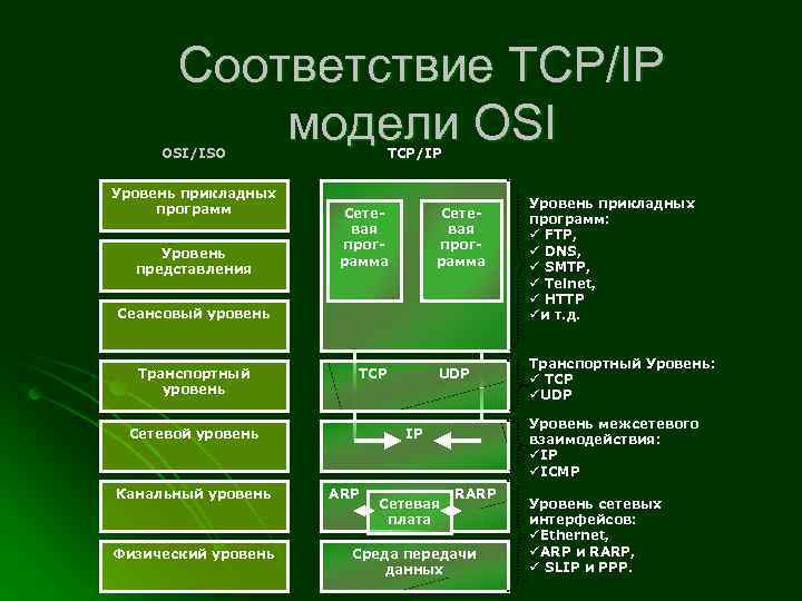 Соответствие уровням модели. TCP IP транспортный уровень osi. Уровни в соответствии с моделью osi. Сетевой уровень модели osi. Уровни модели osi и TCP/IP.