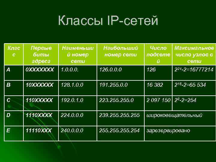 Классы IP сетей. Классы IP адресации. Таблица классов IP адресов. Формат и классы IP-адресов.