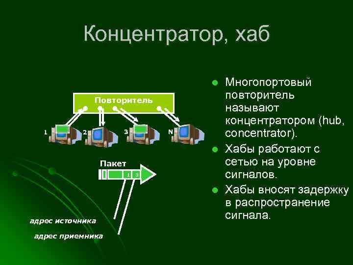 Концентратор, хаб l Повторитель 1 3 2 N l Пакет 1 3 l адрес