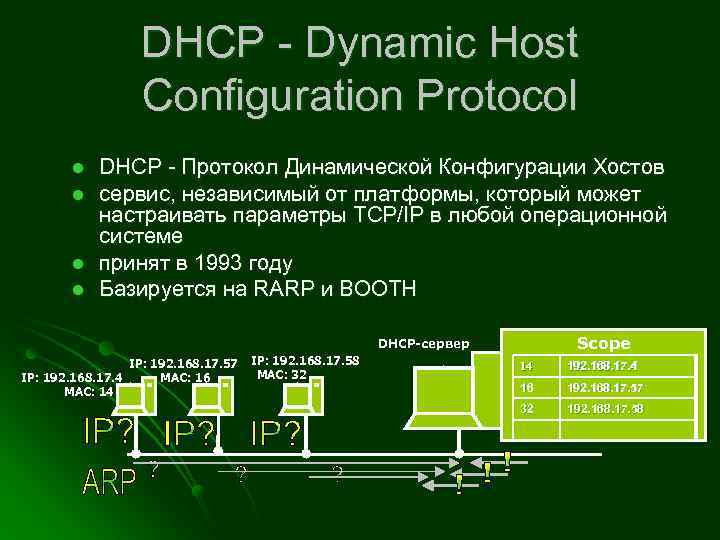 DHCP - Dynamic Host Configuration Protocol l l DHCP - Протокол Динамической Конфигурации Хостов