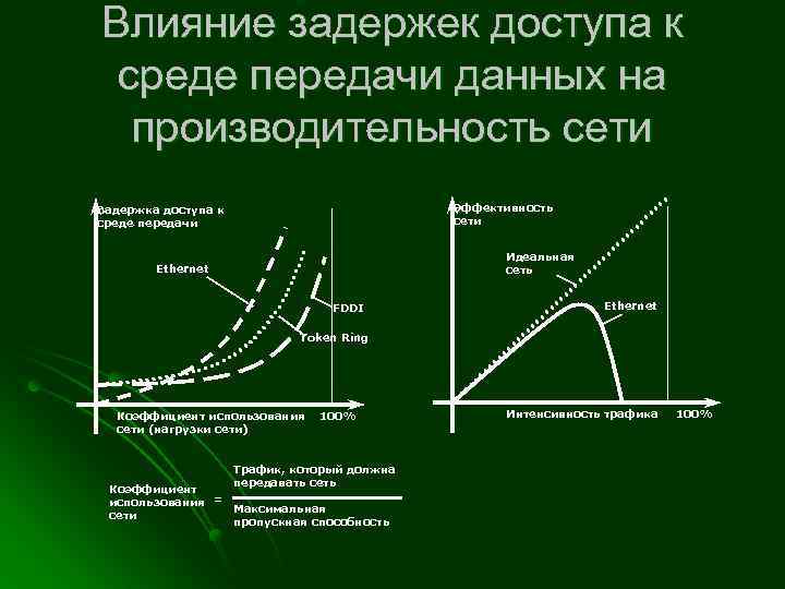 Влияние задержек доступа к среде передачи данных на производительность сети Эффективность сети Задержка доступа