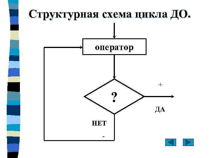 Структурная схема цикла ДО. оператор + ? ДА НЕТ - 
