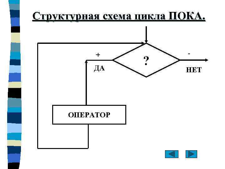 Структурная схема цикла ПОКА. + ДА ОПЕРАТОР ? НЕТ 