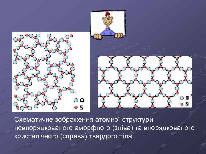 Схематичне зображення атомної структури невпорядкованого аморфного (зліва) та впорядкованого кристалічного (справа) твердого тіла. 