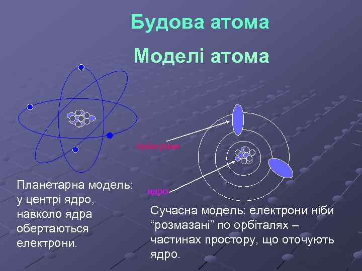 Будова атома Моделі атома електрони Планетарна модель: у центрі ядро, навколо ядра обертаються електрони.