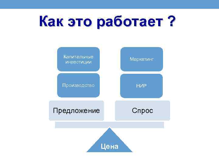 Как это работает ? Капитальные инвестиции Маркетинг Производство НИР Предложение Спрос Цена 