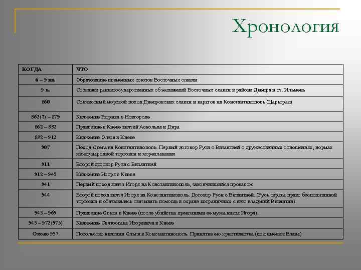 Хронология КОГДА 6 – 9 вв. ЧТО Образование племенных союзов Восточных славян 9 в.