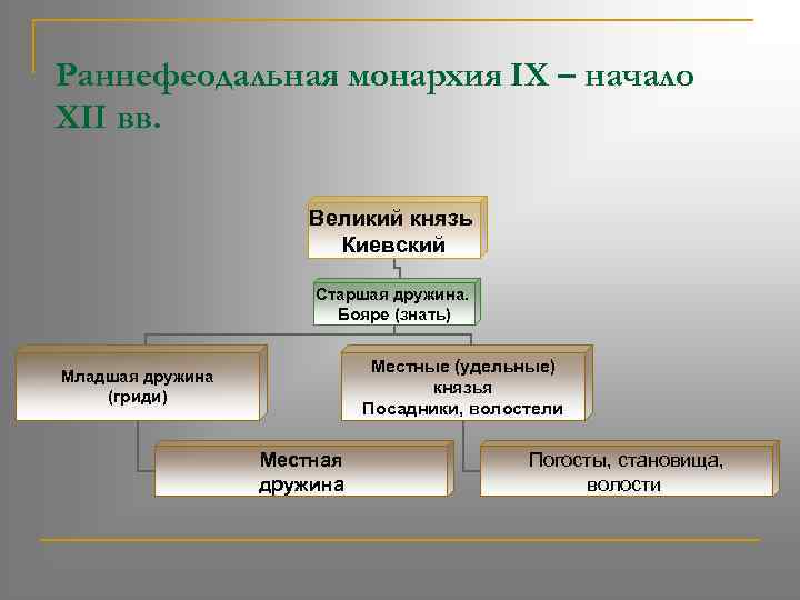 Составь схему из представленных слов бояре дружинники отроки гриди