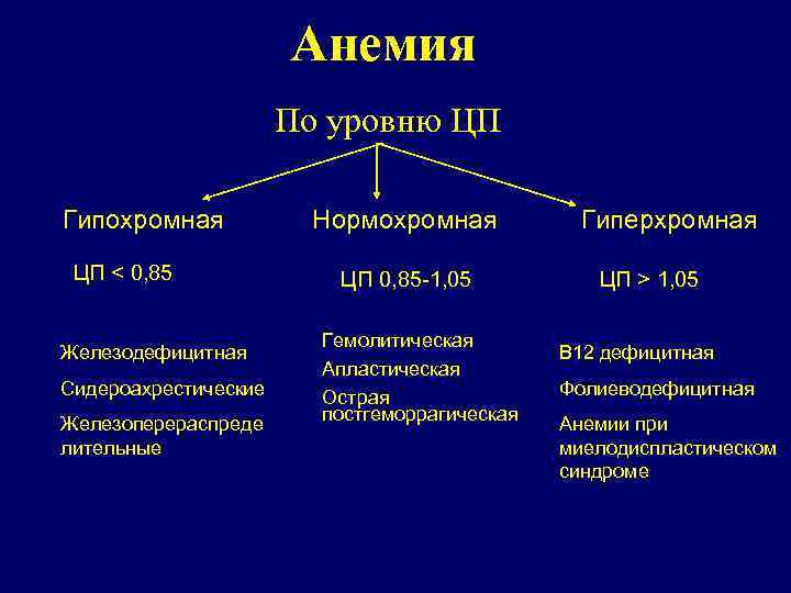 Анемия По уровню ЦП Гипохромная ЦП < 0, 85 Железодефицитная Сидероахрестические Железоперераспреде лительные Нормохромная