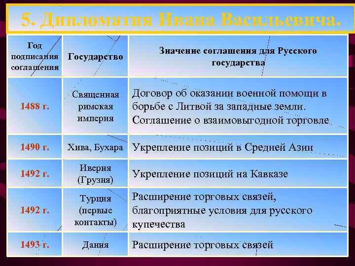 5. Дипломатия Ивана Васильевича. Дипломатическая деятельность Ивана III Год подписания Государство соглашения 1488 г.