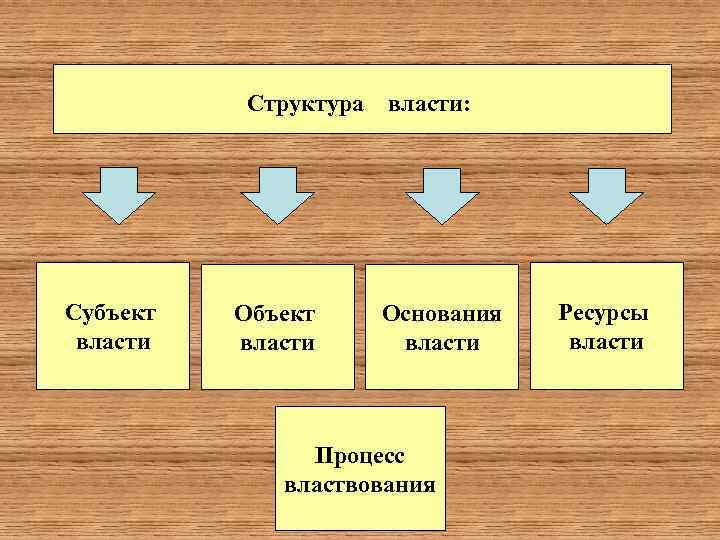 Структура Субъект власти Объект власти: Основания власти Процесс властвования Ресурсы власти 