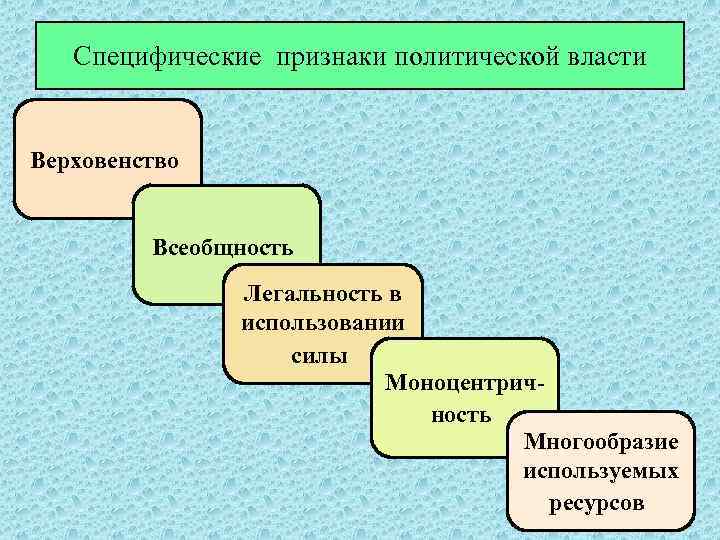 Специфические признаки политической власти Верховенство Всеобщность Легальность в использовании силы Моноцентричность Многообразие используемых ресурсов