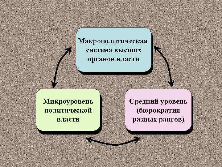 Макрополитическая система высших органов власти Микроуровень политической власти Средний уровень (бюрократия разных рангов) 