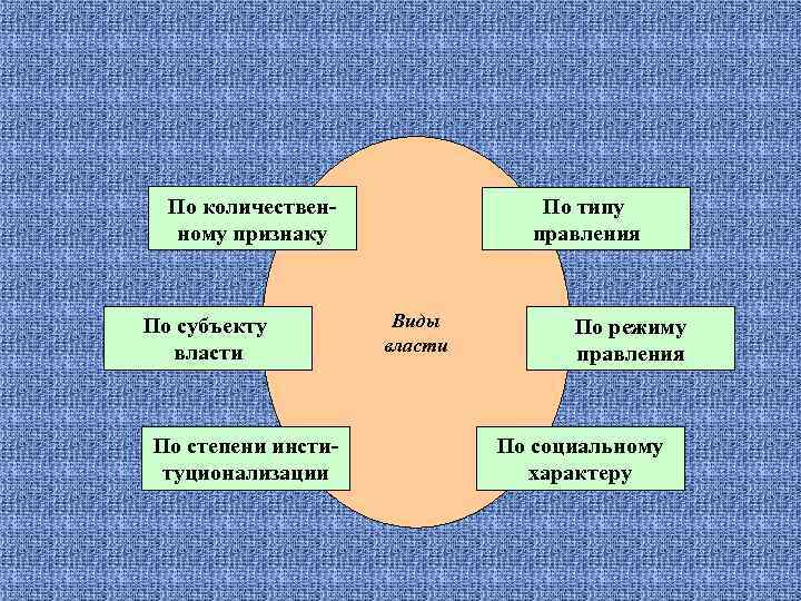 По количественному признаку По субъекту власти По степени институционализации По типу правления Виды власти