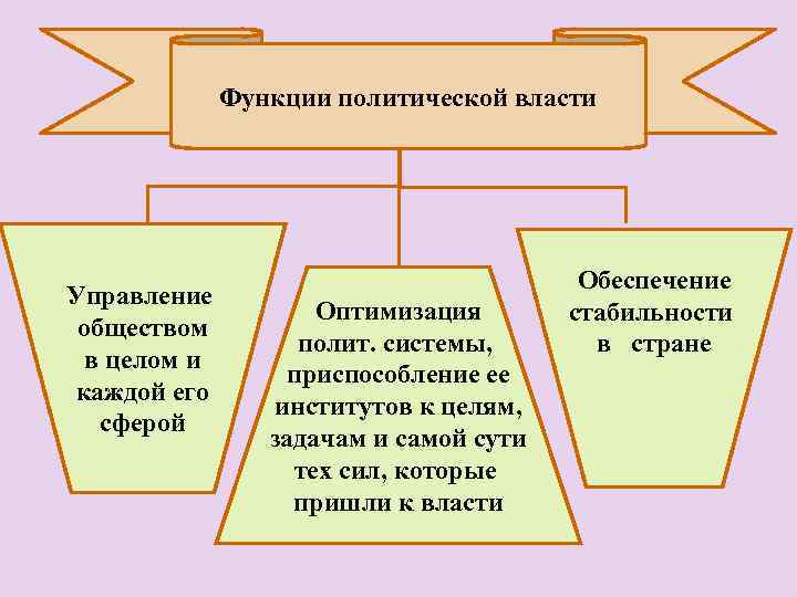 Функции политической власти Управление обществом в целом и каждой его сферой Оптимизация полит. системы,