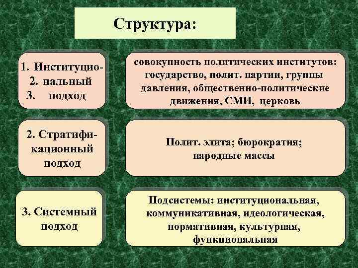 Структура: 1. Институцио 2. нальный 3. подход совокупность политических институтов: государство, полит. партии, группы