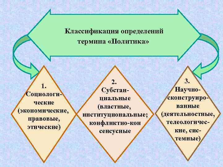 Классификация определений термина «Политика» 1. Социологические (экономические, правовые, этические) 2. Субстанциальные (властные, институциональные; конфликтно-кон