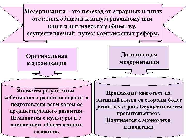 Модернизация это в истории. Модернизация это. Виды модернизации. Модернизация это в истории кратко.