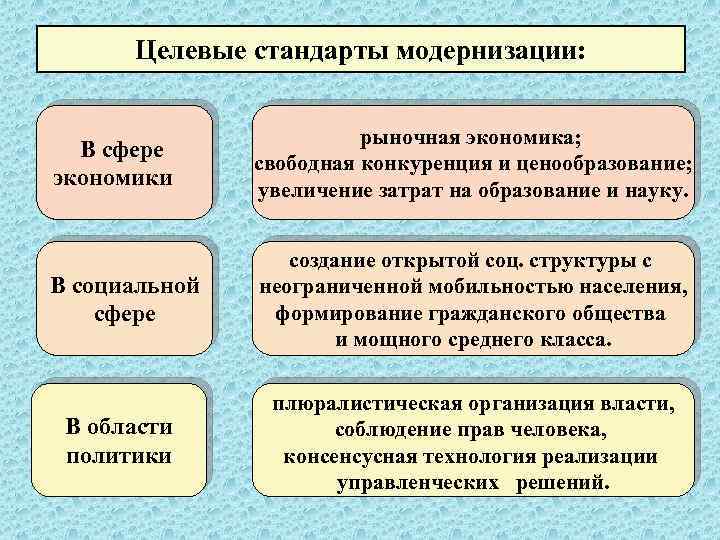 Целевые стандарты модернизации: В сфере экономики рыночная экономика; свободная конкуренция и ценообразование; увеличение затрат