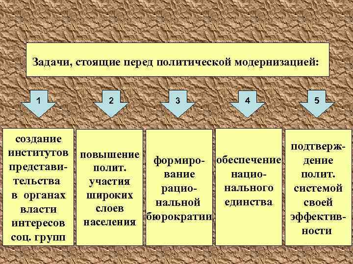 Задачи, стоящие перед политической модернизацией: 1 2 3 4 5 создание подтвержинститутов повышение дение