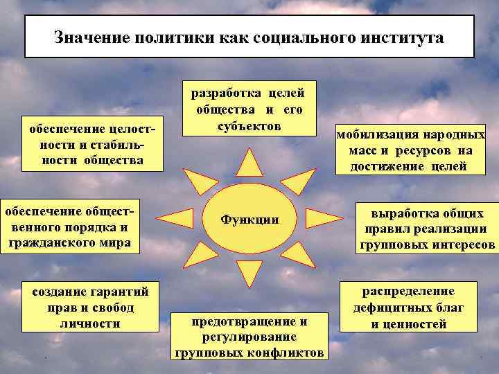 Что означает политика. Функции политики как социального института. Значение политики. Политика как социальный институт. Политические социальные институты.