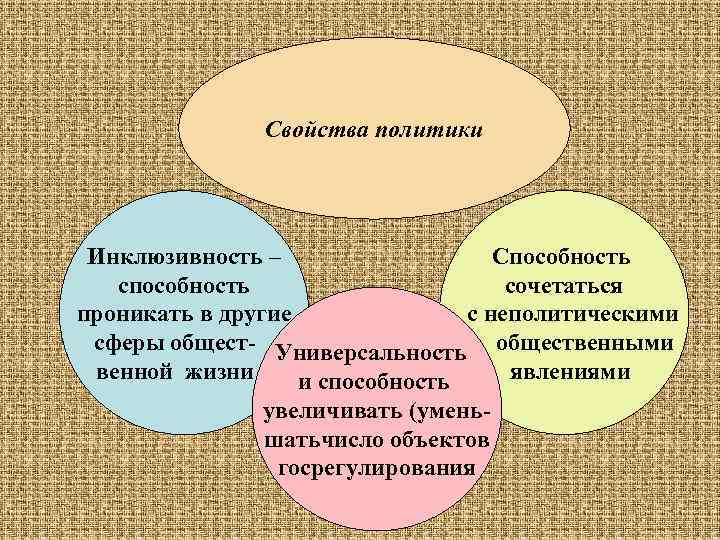 История возникновения политики