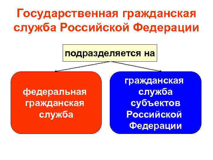 Государственная Гражданская служба. Госслужба в РФ подразделяется на. Государственная служба рф подразделяется на