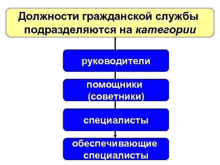 Руководители государственная служба