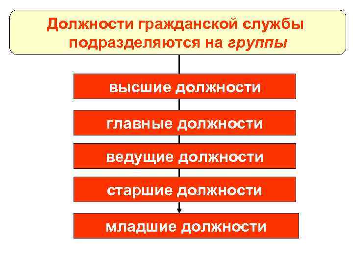 Должности гражданской службы подразделяются на группы высшие должности главные должности ведущие должности старшие должности