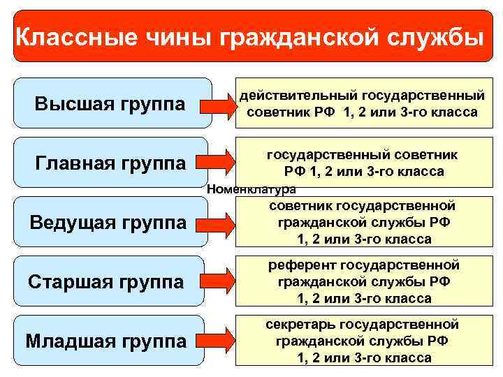 Классные чины государственной гражданской. Чины государственной гражданской службы РФ таблица. Классный чин государственной гражданской службы. Чины госслужащих. Классные чины государственной службы.