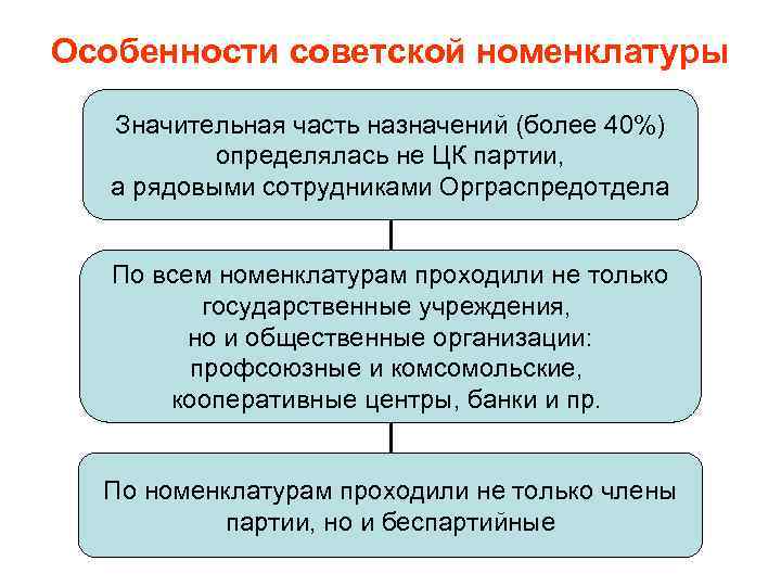 Особенности советской номенклатуры Значительная часть назначений (более 40%) определялась не ЦК партии, а рядовыми