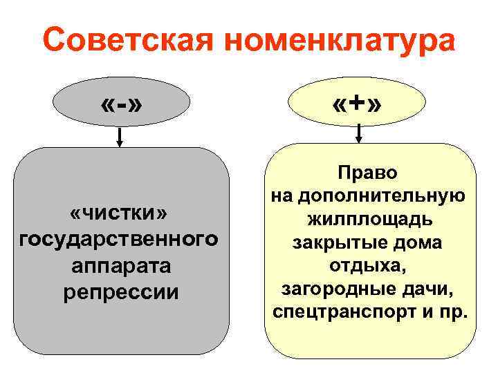 Советская номенклатура «-» «чистки» государственного аппарата репрессии «+» Право на дополнительную жилплощадь закрытые дома
