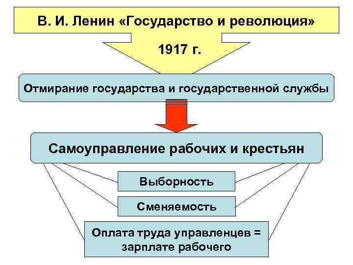 В. И. Ленин «Государство и революция» 1917 г. Отмирание государства и государственной службы Самоуправление