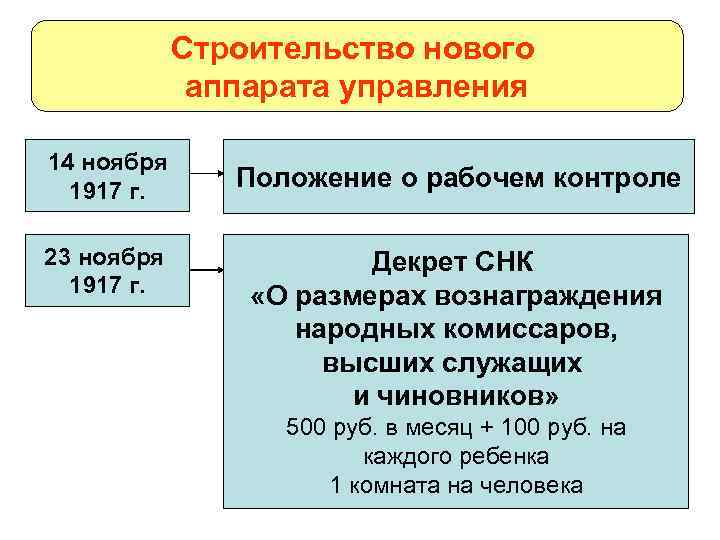 Строительство нового аппарата управления 14 ноября 1917 г. 23 ноября 1917 г. Положение о