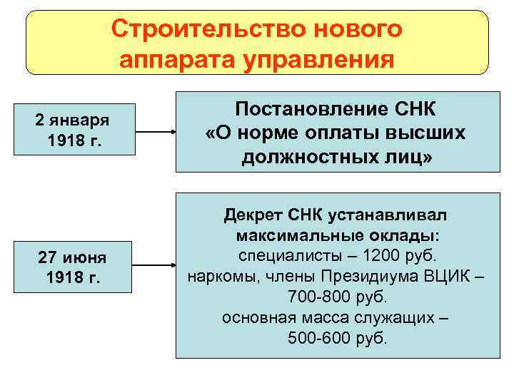 Строительство нового аппарата управления 2 января 1918 г. 27 июня 1918 г. Постановление СНК