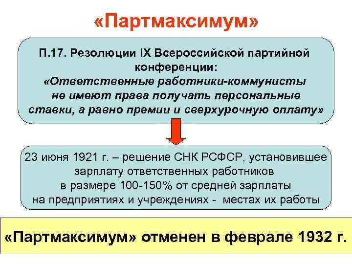  «Партмаксимум» П. 17. Резолюции IX Всероссийской партийной конференции: «Ответственные работники-коммунисты не имеют права