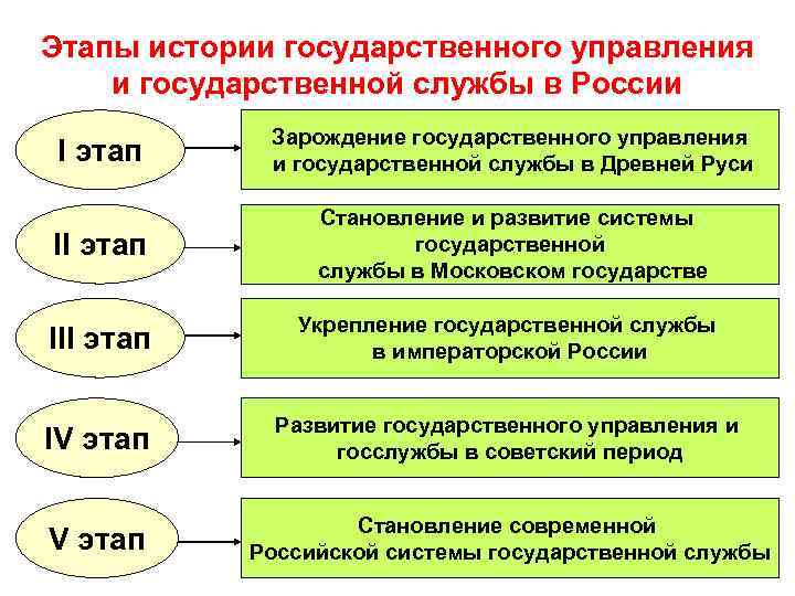 Этапы истории государственного управления и государственной службы в России I этап Зарождение государственного управления