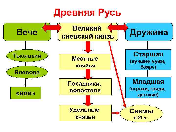 Древняя Русь Вече Тысяцкий Великий киевский князь Местные князья Воевода «вои» Посадники, волостели Удельные