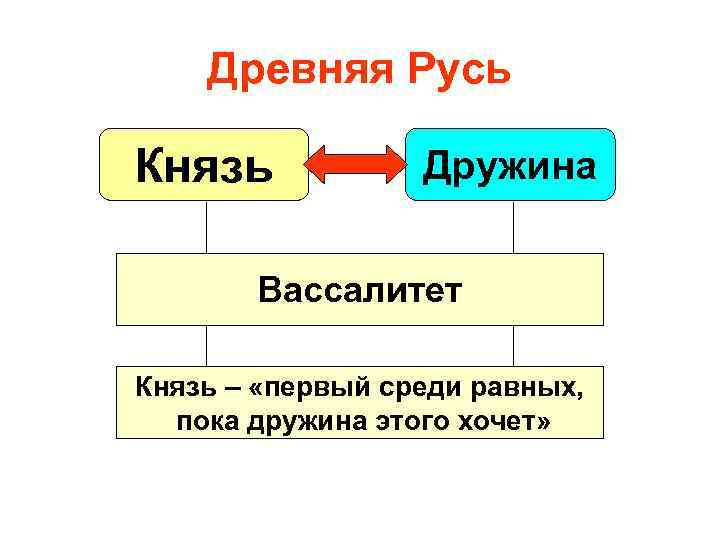 Древняя Русь Князь Дружина Вассалитет Князь – «первый среди равных, пока дружина этого хочет»