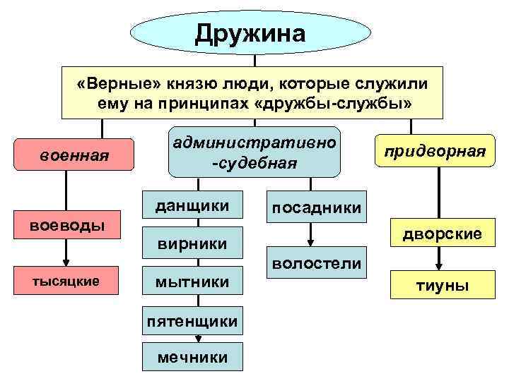 Дружина «Верные» князю люди, которые служили ему на принципах «дружбы-службы» военная административно -судебная данщики