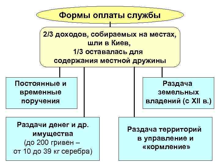 Формы оплаты службы 2/3 доходов, собираемых на местах, шли в Киев, 1/3 оставалась для